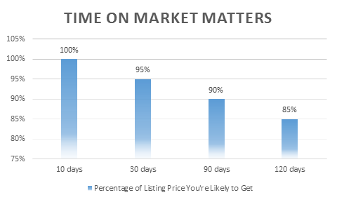 Time on Market in BC